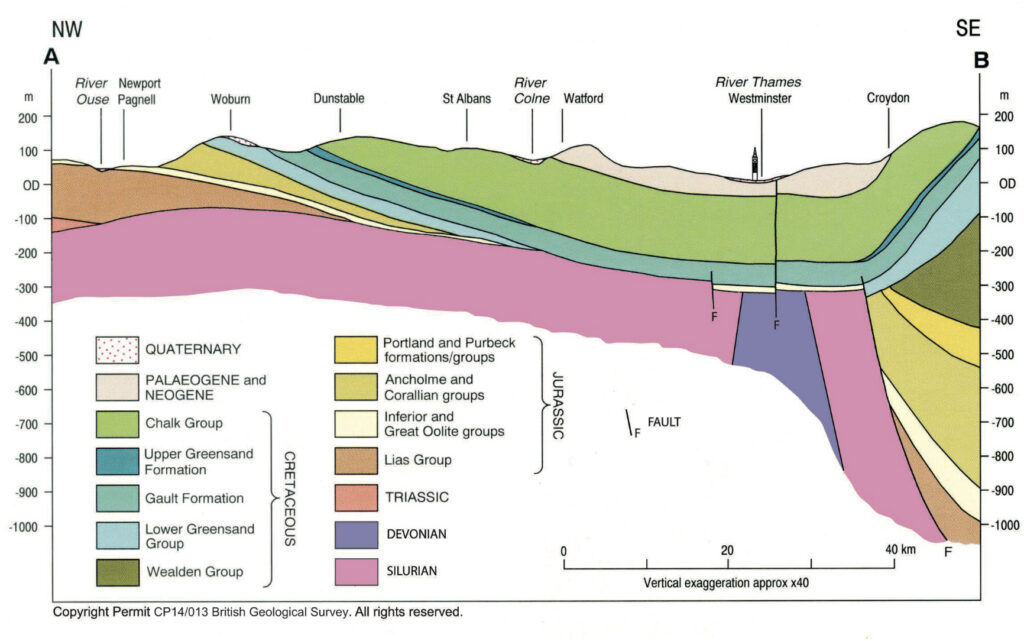 Cross-section of the London Basin showing how the older outcrops can be seen on either side of the Thames Valley. The syncline is superimposed on the older anticline of Palaeozoic rocks. CP14/013 British Geological Survey © NERC. All rights reserved. From: Geologists’ Association Guide No. 68, The Geology of London, 2023, Fig. A4, p. 4. Reproduced with permission from the Geologists' Association.